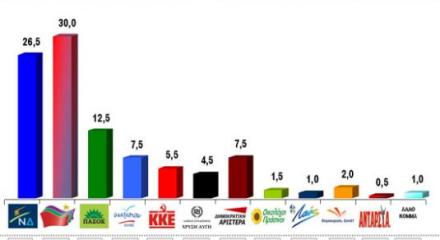 Vprc: Στο 30% ο ΣΥΡΙΖΑ, στο 26.5% η ΝΔ