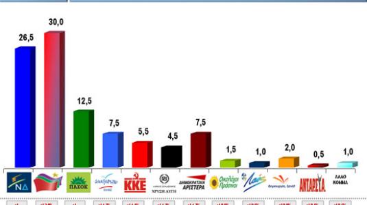 Vprc: Στο 30% ο ΣΥΡΙΖΑ, στο 26.5% η ΝΔ