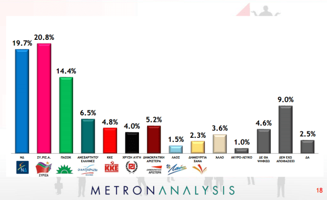 MetronAnalysis Πρώτο κόμμα ο ΣΥΡΙΖΑ σε δύο νέες δημοσκοπήσεις metron analysis ΣΥΡΙΖΑ Ζάκυνθος