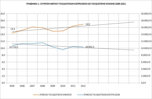 Ταξιδιωτικές εισπράξεις και κίνηση 2005-2012