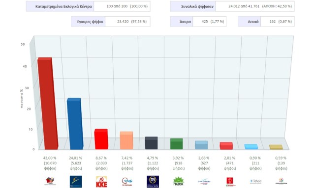 apotelesmata_zakynthou