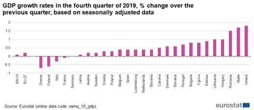 eurostat_-_4th_quarter_2019_gdp_growth_rates_in_eu_5